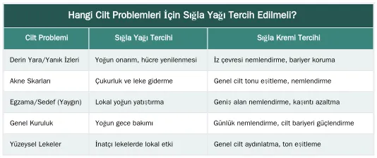 Hangi Cilt Problemleri İçin Sığla Yağı Tercih Edilmeli? — Hangi Cilt Problemi İçin Yağ, Hangisi İçin Krem Tercih Edilmeli?