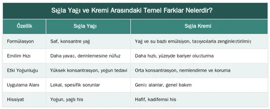 Sığla Yağı ve Kremi Arasındaki Temel Farklar Nelerdir? — Hangi Cilt Problemi İçin Yağ, Hangisi İçin Krem Tercih Edilmeli?