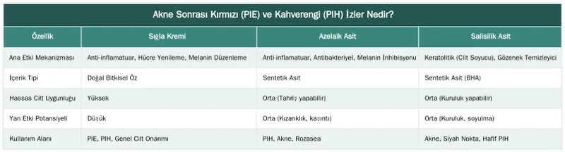 Akne Sonrası Kırmızı (PIE) ve Kahverengi (PIH) İzler Nedir? — Akne Sonrası Kalan Kırmızı ve Kahverengi İzler (PIE/PIH) İçin Sığla Kremi Tedavisi