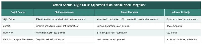Yemek Sonrası Sığla Sakızı Çiğnemek Mide Asidini Nasıl Dengeler? — Yemek Sonrası Sığla Sakızı Çiğnemek Mide Asidini Dengeler mi?