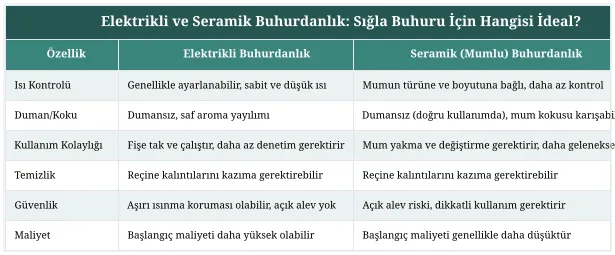 Elektrikli ve Seramik Buhurdanlık: Sığla Buhuru İçin Hangisi İdeal?