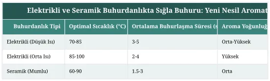 Elektrikli ve Seramik Buhurdanlıkta Sığla Buhuru: Yeni Nesil Aromaterapi