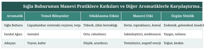 Sığla Buhurunun Manevi Pratiklere Katkıları ve Diğer Aromatiklerle Karşılaştırması