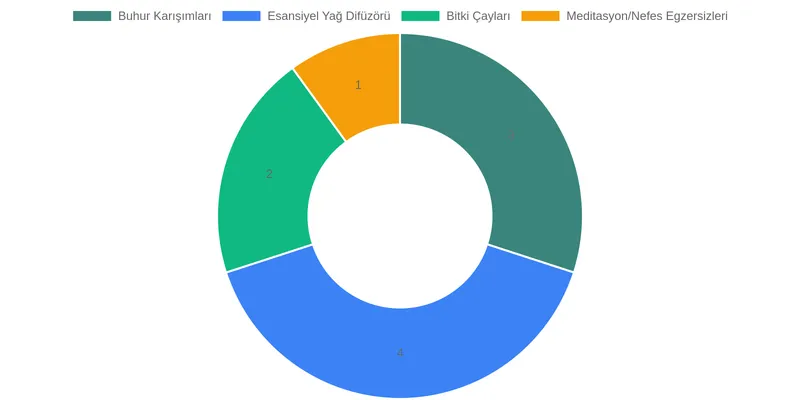 Evde Kendi Rahatlatıcı Buhur Karışımınızı Nasıl Hazırlarsınız? comparison chart